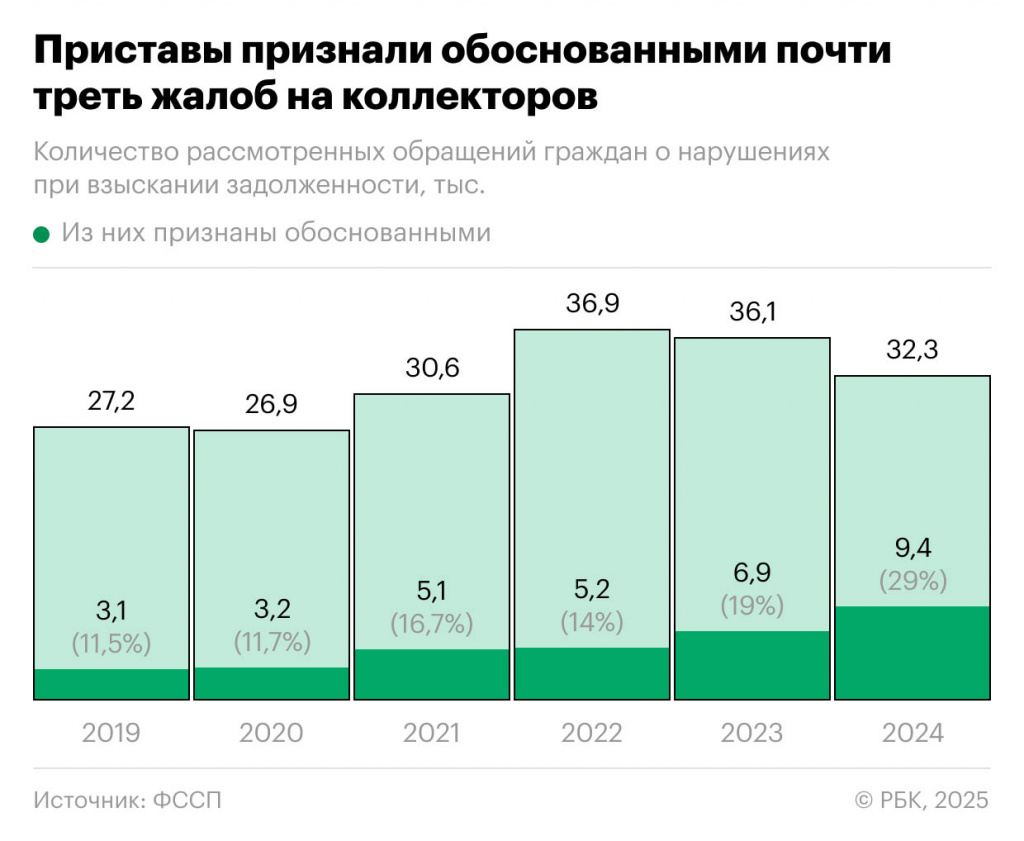 жалоба на взыскателей в ФССП